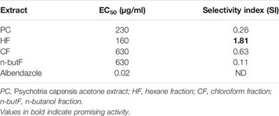 In Vitro Potential of the Acetone Leaf Extract and Fractions of Psychotria capensis (Eckl.) Vatke (Rubiaceae) to Combat Co-Infection of Tuberculosis and Helminthiasis